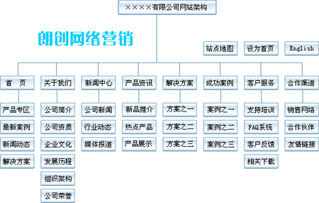 網站建設需要重點考慮網站內容及結構的建立