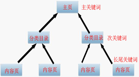 網站長尾關鍵詞如何分析和挖掘