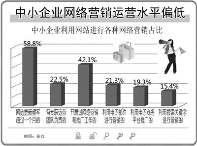 朗創(chuàng)網(wǎng)絡:中小企業(yè)應該如何開展網(wǎng)絡營銷工作