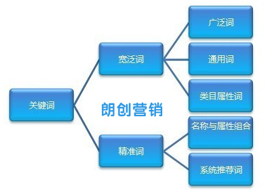 競(jìng)價(jià)關(guān)鍵詞如何分類