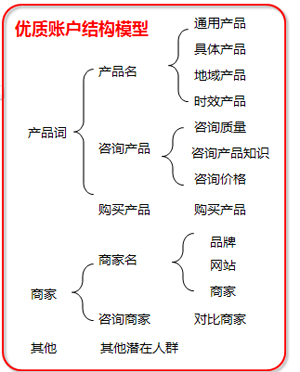 百度競價賬戶優(yōu)化策略,百度競價托管,競價賬戶五星質(zhì)量度