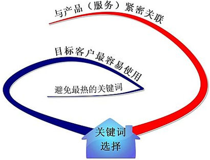 SEO關鍵詞選擇,網站關鍵詞優(yōu)化,關鍵詞精準選擇