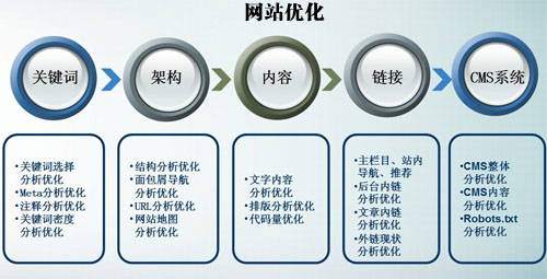 網站優化技巧,網站設計優化細節,網站關鍵詞的優化