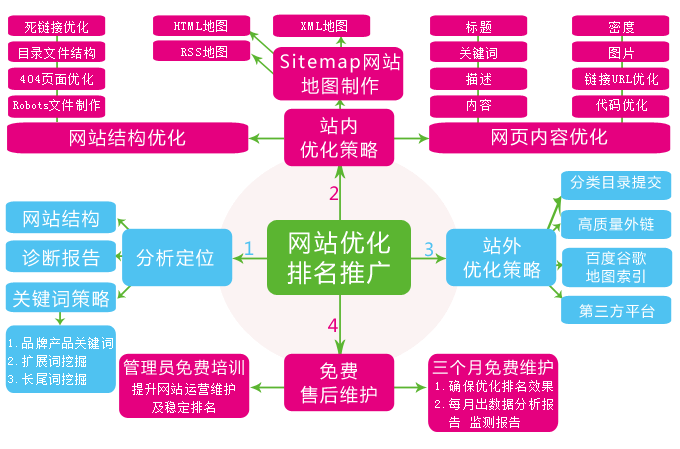 寶雞網站優化