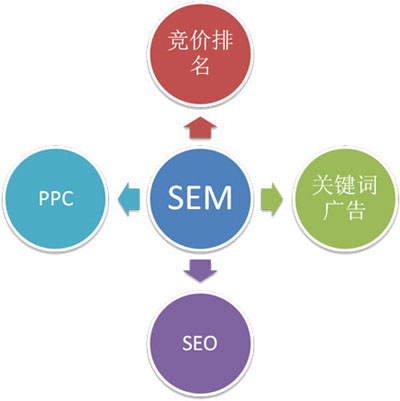 SEM營(yíng)銷(xiāo),SEM創(chuàng)意,SEM標(biāo)題如何擬定