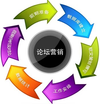 網(wǎng)絡(luò)營(yíng)銷(xiāo),論壇營(yíng)銷(xiāo),論壇營(yíng)銷(xiāo)技巧