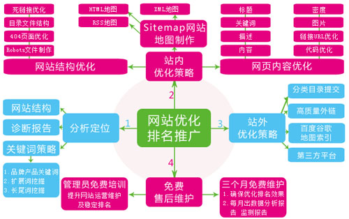 網站推廣優化,網站優化推廣,網站推廣策略