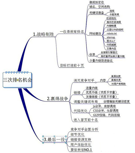 提高網站排名,網站排名優(yōu)化,站內優(yōu)化