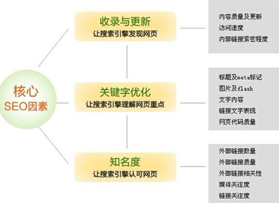 搜索引擎SEO優(yōu)化