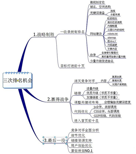 網站關鍵詞布局,網站關鍵詞優化,網站關鍵詞設置