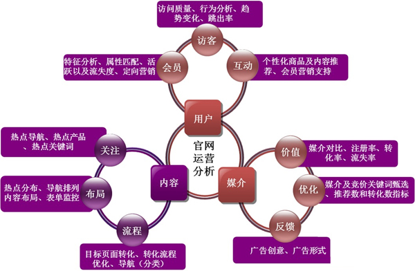 網(wǎng)站營(yíng)銷(xiāo)推廣,網(wǎng)站用戶(hù)需求,用戶(hù)需求細(xì)分