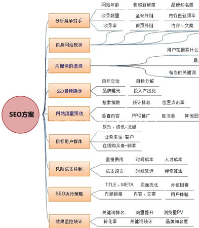 網站推廣,網站優化推廣,seo優化