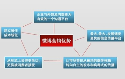 新浪微博營(yíng)銷,新浪微博推廣,微博營(yíng)銷技巧	