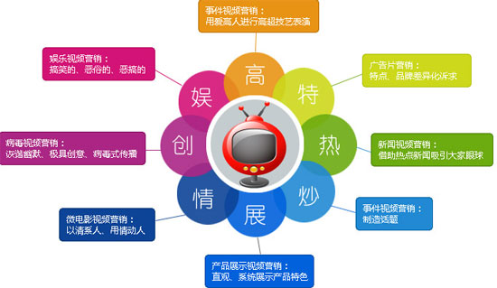 企業(yè)視頻營銷