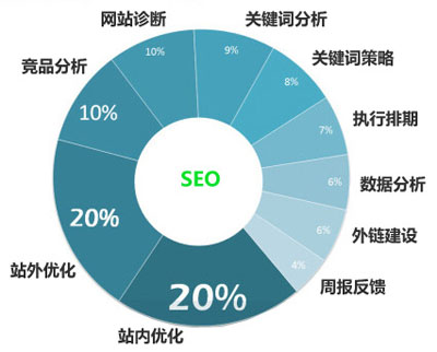 網站優化策略,網站如何優化,網站SEO方案