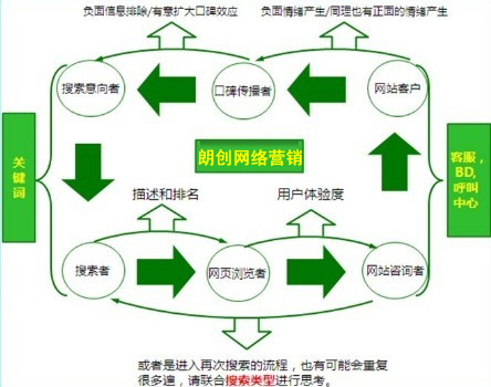 朗創SEO,網站優化排名,關鍵詞排名優化