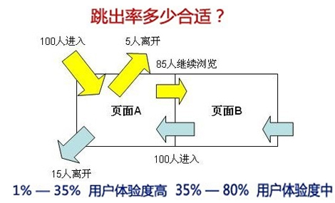 網(wǎng)站跳出率高,網(wǎng)站彈出率,網(wǎng)站訪問時(shí)間