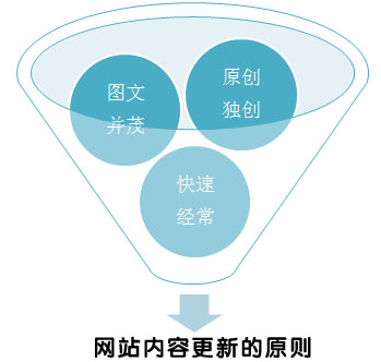 網站SEO優化,網站內容更新,網站文章更新