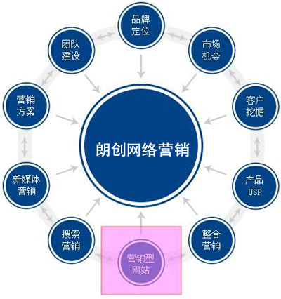 營銷型網站建設,網站結構設置,網站用戶體驗