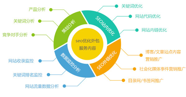 2015年網站優化排名,網站SEO優化,網站關鍵詞排名